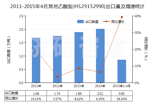 2011-2015年4月其他乙酸鹽(HS29152990)出口量及增速統(tǒng)計(jì)